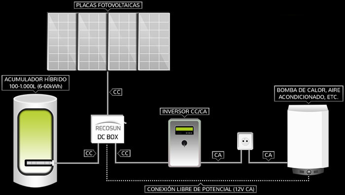 Sistema Recosun para ACS y autoconsumo (prioridad autoconsumo)