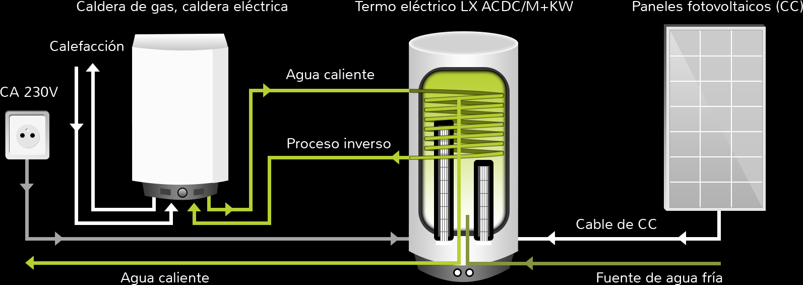 Termo Eléctrico y Caldera